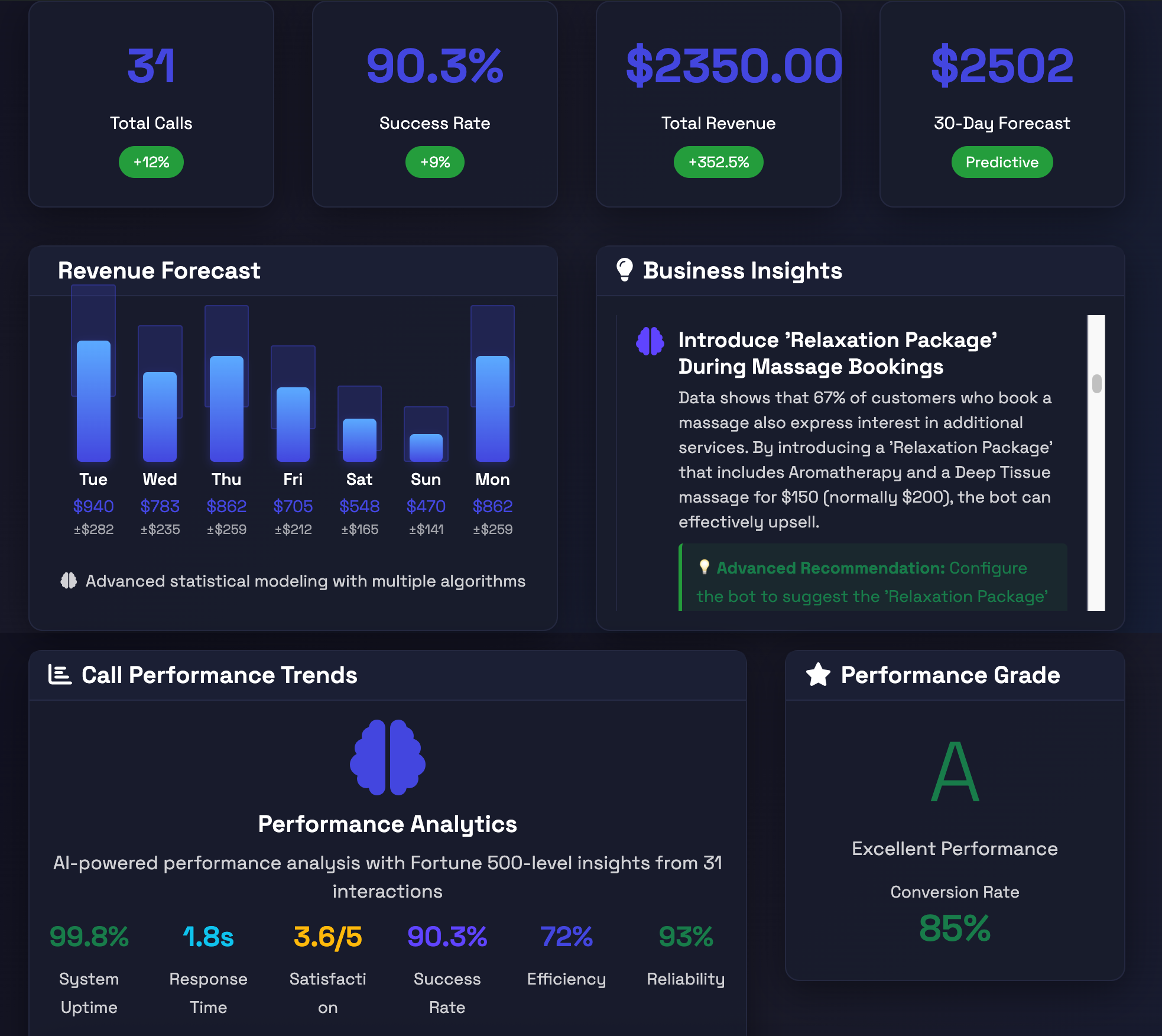 BotDial.ai Advanced Analytics Dashboard - Real-Time Performance Intelligence